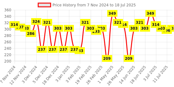 myntra.com Half N Half FS-14 Skin Master Foundation - 45 ml-Soft Natural half n half Price History Graph from 7 Nov 2024 to 11 Jul 2025