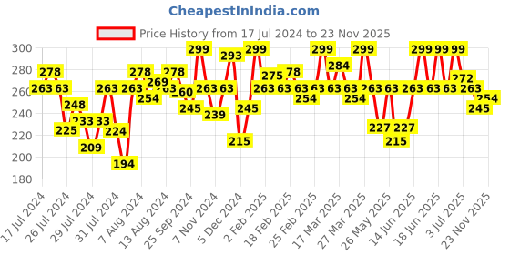 myntra.com Half N Half Glister Long Lasting Waterproof Glitter Eyeshadow Palette 3.9g - Shade 01 half n half Price History Graph from 17 Jul 2024 to 23 Nov 2025