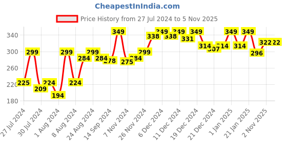 myntra.com Half N Half Glow Baked Highlighter Powder - Snow Flake half n half Price History Graph from 27 Jul 2024 to 5 Nov 2025