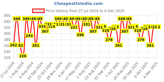 myntra.com Half N Half Glow Baked Highlighter Powder - Sunset Aura half n half Price History Graph from 27 Jul 2024 to 3 Dec 2025