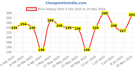 myntra.com Half N Half Glow Brick Multi-Use Baked Highlighter- 7.5 g- Golden Oak 06 half n half Price History Graph from 5 Feb 2025 to 25 Nov 2025
