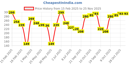 myntra.com Half N Half Glow Brick Multi-Use Baked Highlighter- 7.5 g- Sun-Kissed 04 half n half Price History Graph from 15 Feb 2025 to 24 Nov 2025