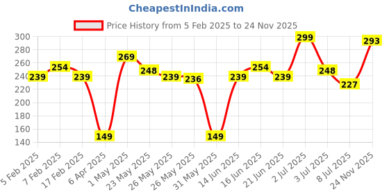 myntra.com Half N Half Glow Brick Multi-Use Baked Highlighter- 7.5 g- Terra Glow 03 half n half Price History Graph from 5 Feb 2025 to 24 Nov 2025
