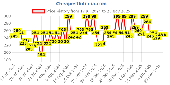 myntra.com Half N Half HD Pro Concealer - 18 g - Fair half n half Price History Graph from 17 Jul 2024 to 25 Nov 2025