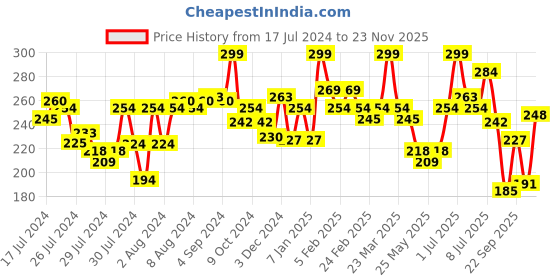 myntra.com Half N Half HD Pro Concealer - 18 g - Ivory half n half Price History Graph from 17 Jul 2024 to 23 Nov 2025