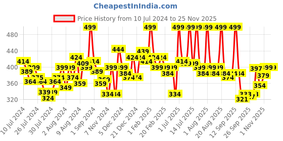 myntra.com Half N Half HD Pro Matte Concealer Pallete - 02 - Light Medium half n half Price History Graph from 10 Jul 2024 to 25 Nov 2025