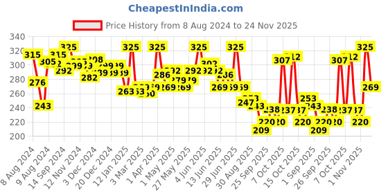 myntra.com Half N Half Hyper Glow Matte Effect Pressed Powder with Vitamin C - Natural Glow 03 half n half Price History Graph from 8 Aug 2024 to 24 Nov 2025