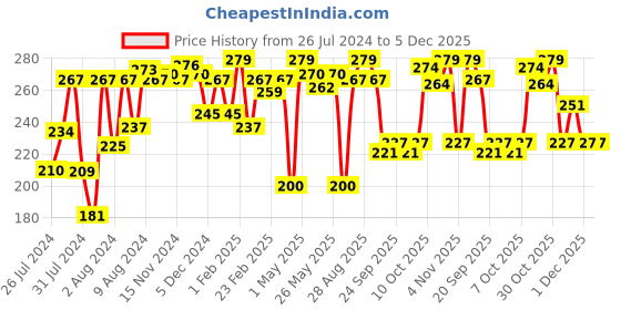 myntra.com Half N Half Lash Warrior Intense Color Waterproof Volumizing Mascara 12g - Black MC-13 half n half Price History Graph from 26 Jul 2024 to 5 Dec 2025
