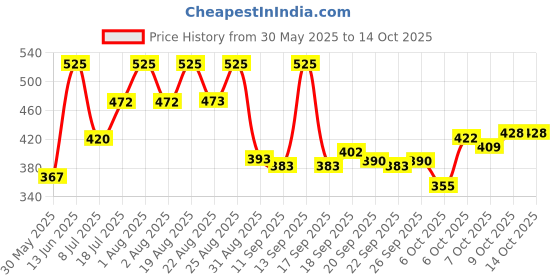 myntra.com Half N Half Lip Balm Set Of 3 Mood Magic PH Lip Essence- 9 g Each-01- 02- 03 half n half Price History Graph from 30 May 2025 to 14 Oct 2025