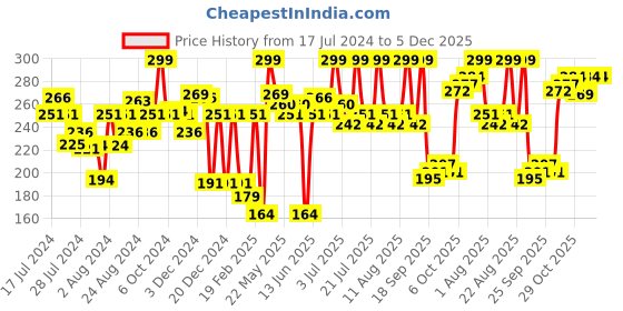 myntra.com Half N Half Lip Crayon Velvet Soft - Pretty Pink 08 half n half Price History Graph from 17 Jul 2024 to 5 Dec 2025