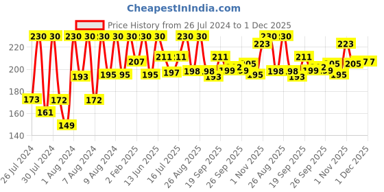 myntra.com Half N Half Long Lasting 24h Waterproof Eyeliner - Black half n half Price History Graph from 26 Jul 2024 to 30 Nov 2025