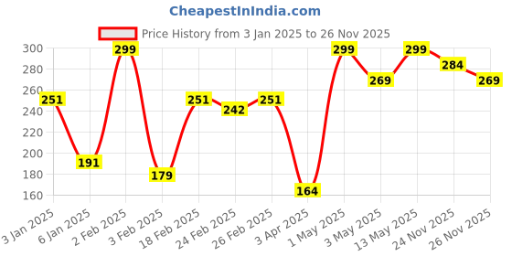 myntra.com Half N Half Matte Lip Crayon - Candy Crush half n half Price History Graph from 3 Jan 2025 to 25 Nov 2025