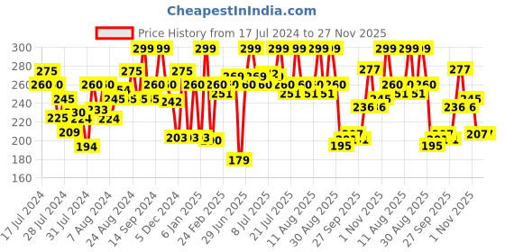 myntra.com Half N Half Matte Lip Crayon Lipstick - 3.5 ml - Naked Buff half n half Price History Graph from 17 Jul 2024 to 27 Nov 2025