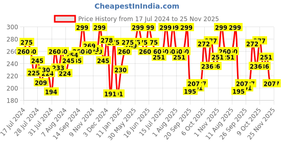 myntra.com Half N Half Matte Super Stay Lip Crayon - Muted Mauve half n half Price History Graph from 17 Jul 2024 to 24 Nov 2025