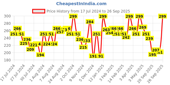 myntra.com Half N Half Matte Velvet Soft 24h Super Stay Lip Crayon - 03 Sexy Red half n half Price History Graph from 17 Jul 2024 to 26 Sep 2025