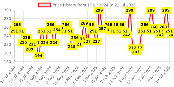 myntra.com Half N Half Matte Velvet Soft 24h Super Stay Lip Crayon - Born Brown 17 half n half Price History Graph from 17 Jul 2024 to 9 Jul 2025