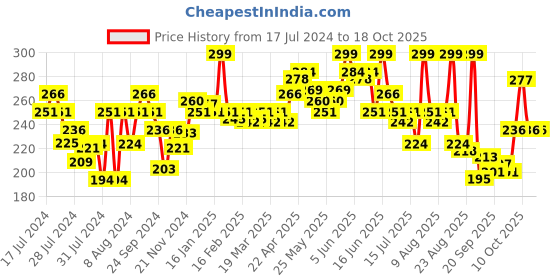 myntra.com Half N Half Matte Velvet Soft 24h Super Stay Lip Crayon - Dark Chocolate 07 half n half Price History Graph from 17 Jul 2024 to 18 Oct 2025