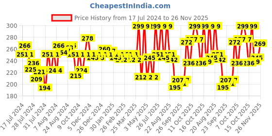 myntra.com Half N Half Matte Velvet Soft 24h Super Stay Lip Crayon - Deep Magenta 11 half n half Price History Graph from 17 Jul 2024 to 25 Nov 2025