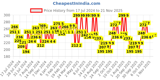 myntra.com Half N Half Matte Velvet Soft 24h Super Stay Lip Crayon - Go Red 02 half n half Price History Graph from 17 Jul 2024 to 20 Nov 2025