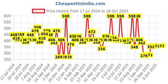 myntra.com Half N Half Mineral Mousse Oil Free Foundation Light SPF-20 half n half Price History Graph from 17 Jul 2024 to 17 Oct 2025