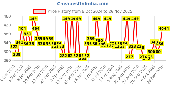 myntra.com Half N Half Miracle Touch Moisturizing Whitening Skin Foundation SPF 50 PA++ 45gm half n half Price History Graph from 6 Oct 2024 to 25 Nov 2025