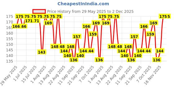myntra.com Half N Half Mood Magic PH Lip Essence-3 g- Juicy Melon 03 half n half Price History Graph from 29 May 2025 to 1 Dec 2025