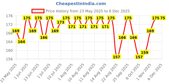 myntra.com Half N Half Mood Magic PH Lip Essence- 3 g-Strawberry Kiss 01 half n half Price History Graph from 23 May 2025 to 5 Dec 2025