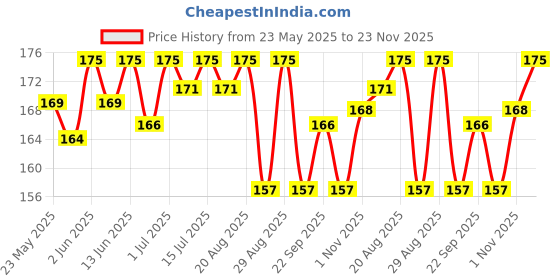 myntra.com Half N Half Mood Magic PH Lip Essence-3 g- Sweet Peach 02 half n half Price History Graph from 23 May 2025 to 23 Nov 2025