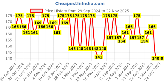 myntra.com Half N Half One Stroke Defining Auto Eyeliner Kohl Kajal - 0.3g - Bottle Green half n half Price History Graph from 29 Sep 2024 to 22 Nov 2025