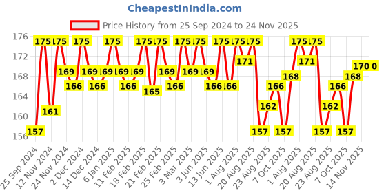 myntra.com Half N Half One Stroke Defining Auto Eyeliner Kohl Kajal - 0.3g - Jet Black half n half Price History Graph from 25 Sep 2024 to 23 Nov 2025