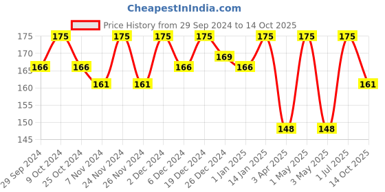 myntra.com Half N Half One Stroke Defining Auto Eyeliner Kohl Kajal - Cool Silver 06 half n half Price History Graph from 29 Sep 2024 to 14 Oct 2025