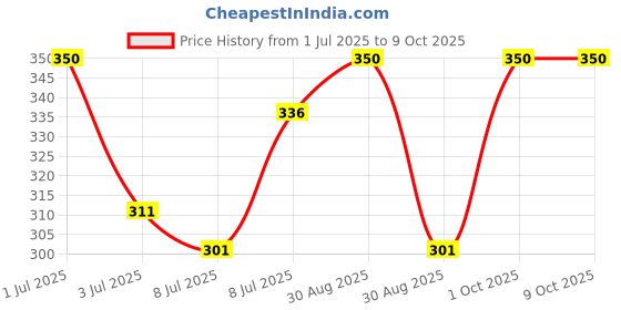 myntra.com Half N Half One Stroke Defining Set Of 2 Auto Eyeliner Kohl Kajal- 0.3g Each-Bottle Green half n half Price History Graph from 1 Jul 2025 to 9 Oct 2025