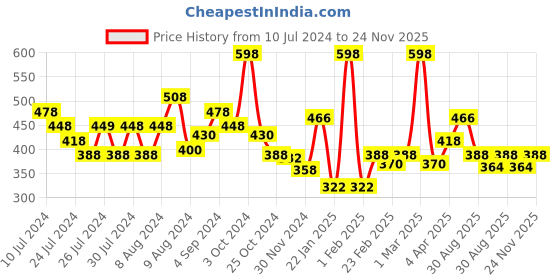 myntra.com Half N Half Orange Pack of 2 Hd-Pro Face Makeup Concealer-Orange 8gm half n half Price History Graph from 10 Jul 2024 to 24 Nov 2025