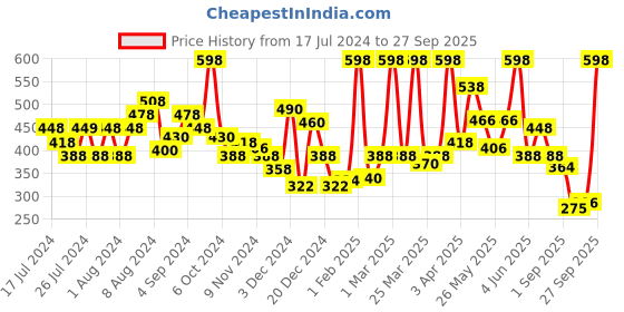 myntra.com Half N Half Pack of 2 Hd-Pro Ivory Face Makeup Concealer - 8Gm half n half Price History Graph from 17 Jul 2024 to 27 Sep 2025