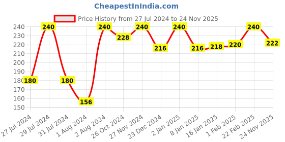 myntra.com Half N Half Pack of 4 Nail Polish Remover Wipes half n half Price History Graph from 27 Jul 2024 to 24 Nov 2025