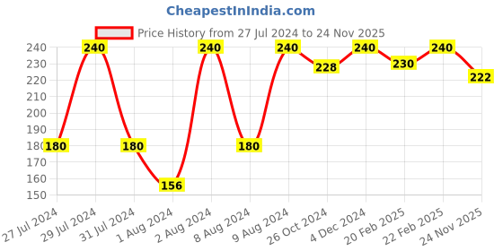 myntra.com Half N Half Pack of 4 Nail Polish Remover Wipes - Strawberry - 30 Pc per pack half n half Price History Graph from 27 Jul 2024 to 24 Nov 2025