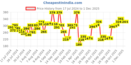 myntra.com Half N Half Play N Slay Velvette Lipstick - 3.5 ml - Desert Sun half n half Price History Graph from 17 Jul 2024 to 1 Dec 2025