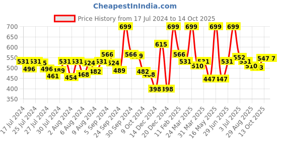 myntra.com Half N Half Prep + Prime Pearl Primer Gel Base half n half Price History Graph from 17 Jul 2024 to 14 Oct 2025