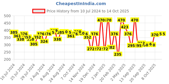 myntra.com Half N Half Push Up Waterproof & Long lasting Eyeliner - Black half n half Price History Graph from 10 Jul 2024 to 13 Oct 2025