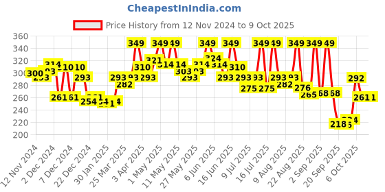 myntra.com Half N Half Set It Good Soft Focus Loose Powder with Aloevera 12 g - Banana half n half Price History Graph from 12 Nov 2024 to 8 Oct 2025
