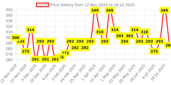 myntra.com Half N Half Set It Good Soft Focus Loose Powder With Vitamin E 12g - Light half n half Price History Graph from 12 Nov 2024 to 16 Jul 2025
