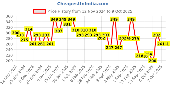 myntra.com Half N Half Set It Good Soft Focus Loose Powder With Vitamin E 12g - Medium half n half Price History Graph from 12 Nov 2024 to 8 Oct 2025