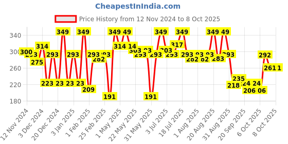myntra.com Half N Half Set It Good Soft Focus Loose Powder With Vitamin E 12g - Medium Deep half n half Price History Graph from 12 Nov 2024 to 8 Oct 2025