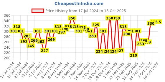 myntra.com Half N Half Set of 2 Eyeliner Kohl Kajals - Champagne Gold 05 half n half Price History Graph from 17 Jul 2024 to 16 Oct 2025