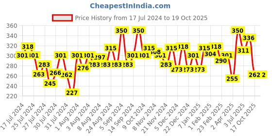 myntra.com Half N Half Set of 2 Eyeliner Kohl Kajals - Cool Silver 04 half n half Price History Graph from 17 Jul 2024 to 19 Oct 2025