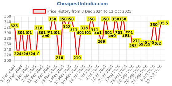 myntra.com Half N Half Set of 2 Eyeliner Kohl Kajals - Jet Black 01 half n half Price History Graph from 3 Dec 2024 to 11 Oct 2025