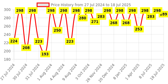 myntra.com Half N Half Set Of 2 Sparkling Water Proof Liquid Sindoor  - Red half n half Price History Graph from 27 Jul 2024 to 16 Jul 2025
