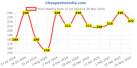myntra.com Half N Half Set Of 4 Nail Polish Remover Wipes half n half Price History Graph from 27 Jul 2024 to 24 Nov 2025