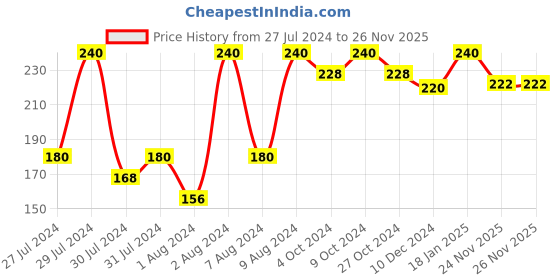 myntra.com Half N Half Set of 4 Nail Polish Remover Wipes - 30 Wipes each half n half Price History Graph from 27 Jul 2024 to 25 Nov 2025