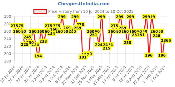 myntra.com Half N Half Slim & Sweet 8 Eyeshadow & 2 Baked Highlighter Makeup Palette - Shade 02 half n half Price History Graph from 10 Jul 2024 to 9 Oct 2025